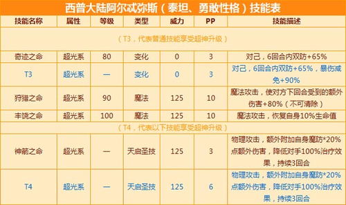 西普大陆阿尔忒弥斯 西普大陆阿尔忒弥斯技能表