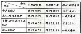 开动脑筋,巧用口诀学会计 