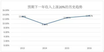 炒股，投资10万，每个星期挣5% 20年后有多少钱。10万元5天5个点的利润，20年后就是多少。