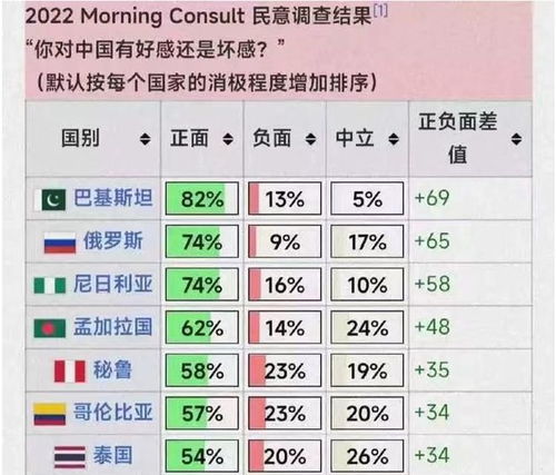 2022年世界上主要国家对中国的好感度指数排行显示 好感度飙升