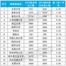 高考上名校就完事了 复旦 国科大等名校退学率最高 原因竟是......