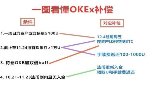 OKEx将开放提币推补偿方案 网友吐槽：太复杂了