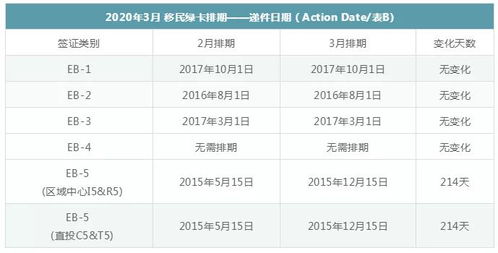 美国移民3月排期出炉 EB 5前进5个半月