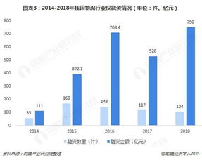 年物流行业热点