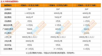 正大冷鲜肉加盟费是多少 9.4万元即可圆您创业梦