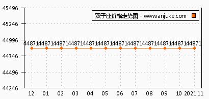 双子座怎么样 双子座和鲸山觐海哪个好 深圳安居客 