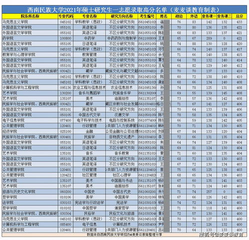 西南民族大学历年录取分数线，西南民族大学2021分数线