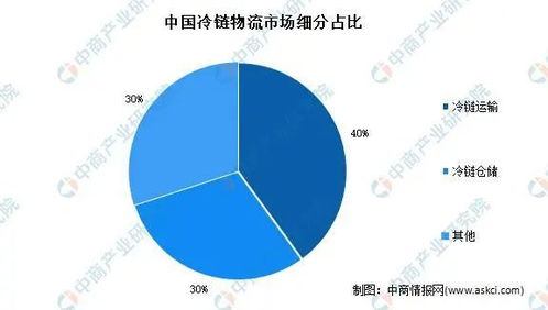 2021年中国冷链物流行业市场现状及发展前景预测分析