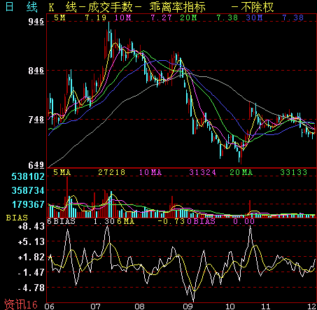 BIAS参数问题，高手进来指导一下。