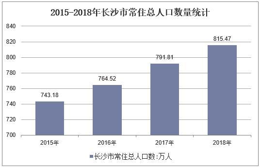 长沙常住人口2021总人数口是多少?