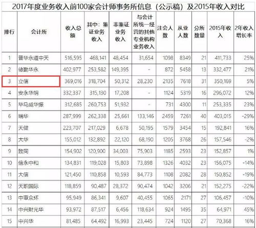 八大会计师事务所排名(中国四大审计公司排名)