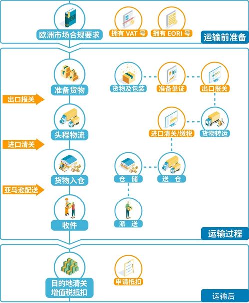 澳洲注册了公司，想从中国出口货物，求流程和注意事项