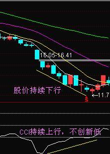 如何理解CCI指标背离