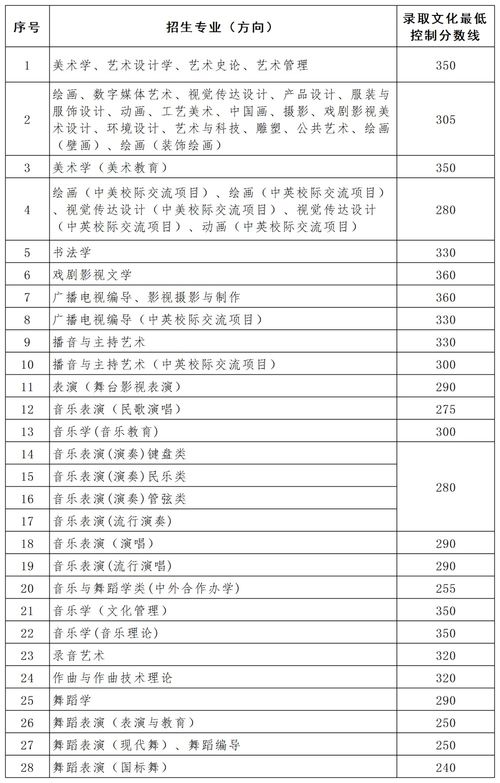 北京舞蹈学院录取分数线，考广西艺术学院要多少分