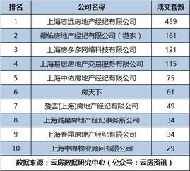 7月房产中介成交排名 上海篇 