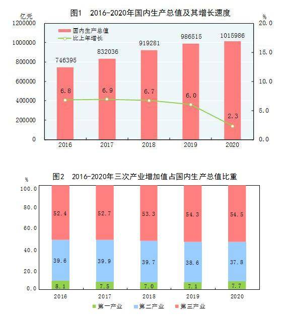 国家统计局 2020年国内生产总值1015986亿元,比上年增长2.3