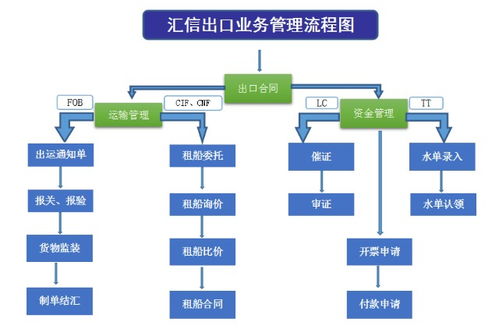 进出口贸易管理解决方案