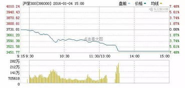 7%熔断是在当日涨跌幅10%的范围内吗