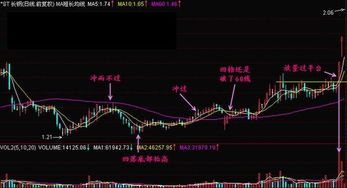 股票的价格跌过MA60生命线?我应该怎么办呢?持有还是补仓还是等反弹?下周应该怎么操作?哪个板块好