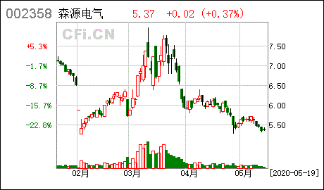 森源电气股票最低多少钱一股