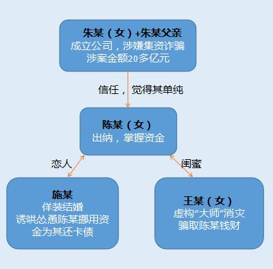 惊呆检察官 公司集资诈骗涉案20亿,出纳变成 富婆 ,却被男友 闺蜜接连下套