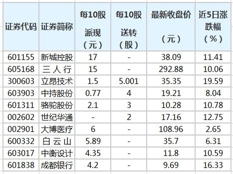 新城控股股权分红登记日是哪天