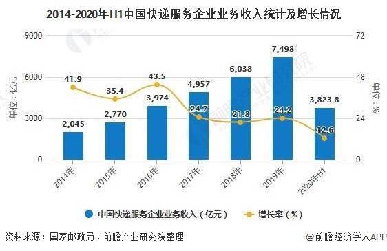 2020年中国物流行业市场现状及发展趋势分析 农副产品冷链运输将为企业竞争新战场