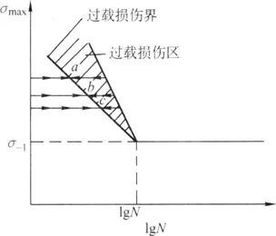 金属的疲劳强度指的是什么