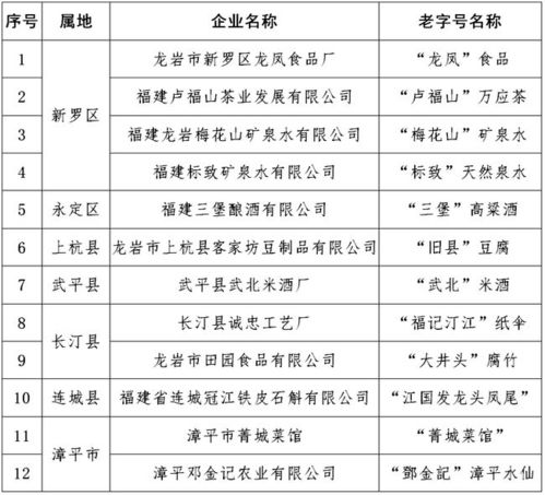 12家 我市公示第三批 龙岩老字号 拟认定名单