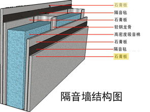 石膏板夹层可以填充玻纤隔音棉吗 