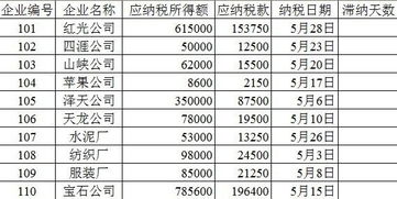 缴纳税费的当天要算滞纳期吗