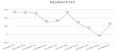 怎么判断EIA行情走势