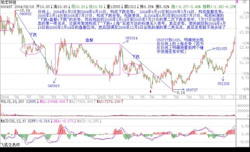 缠中说禅 怎样算有效跌破5日线