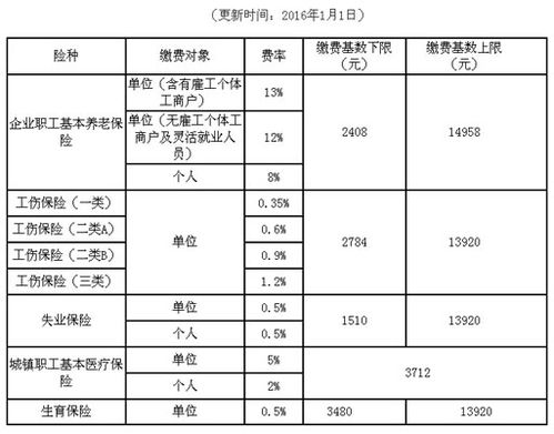 广州社保缴费标准比例是多少