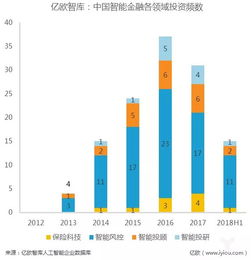 金融科技目前主要领域在哪些行业领域？