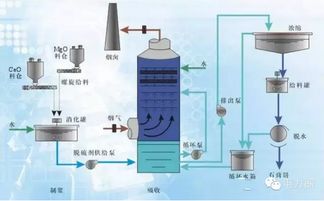 烟气脱硫技术