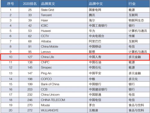 2007年中国人寿在全球500强中排名第几位