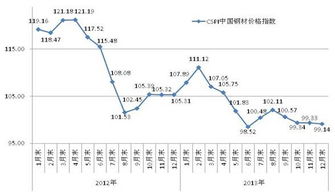 钢材价格走势分析?