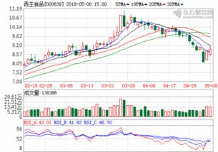 西王食品股票怎么样