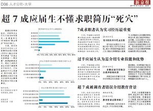 超7成应届生不懂求职简历 死穴 