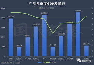 最新城市GDP排行 广州强势反弹,上海不及预期,济南首超佛山