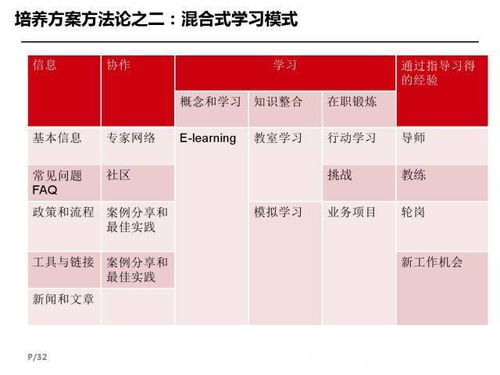 如何做关键岗位人才盘点与培养发展计划.PPT 建议收藏