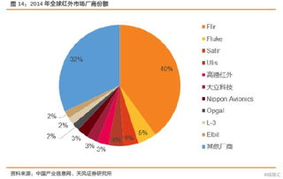 为什么睿创微纳营收不到高德红外的一半，市值却比高德红外大？