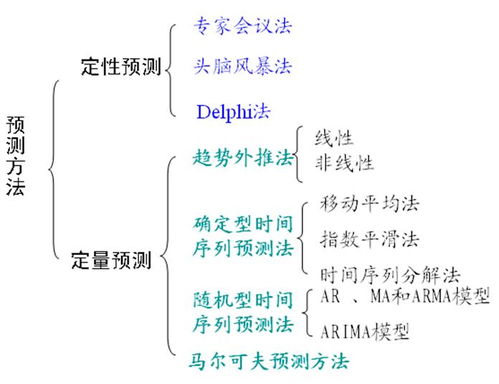 定量预测方法有哪些