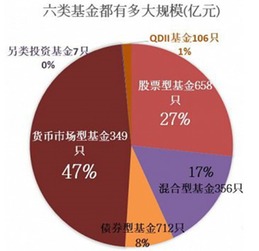 基金怎么投？