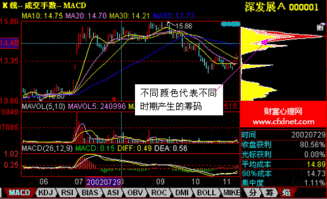 通达信筹码分布里的黄色阴影与白色阴影代表了什么呢？