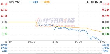 城投控股600649原始股价多少钱