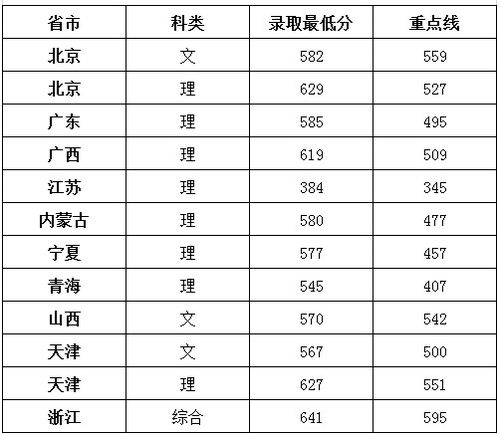 2023年高考最低录取分数线 西安电子科技大学多少分