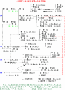 红楼梦中的四大家族是及之间的关系 