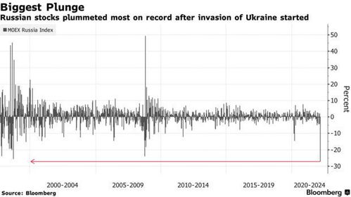 俄罗斯股市全面恢复指数低开反弹卖空仍被禁止俄乌将新一轮谈判来看最新动向